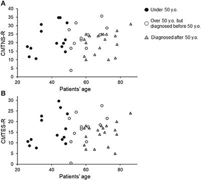 Rate of Changes in CMT Neuropathy and Examination Scores in Japanese Adult CMT1A Patients